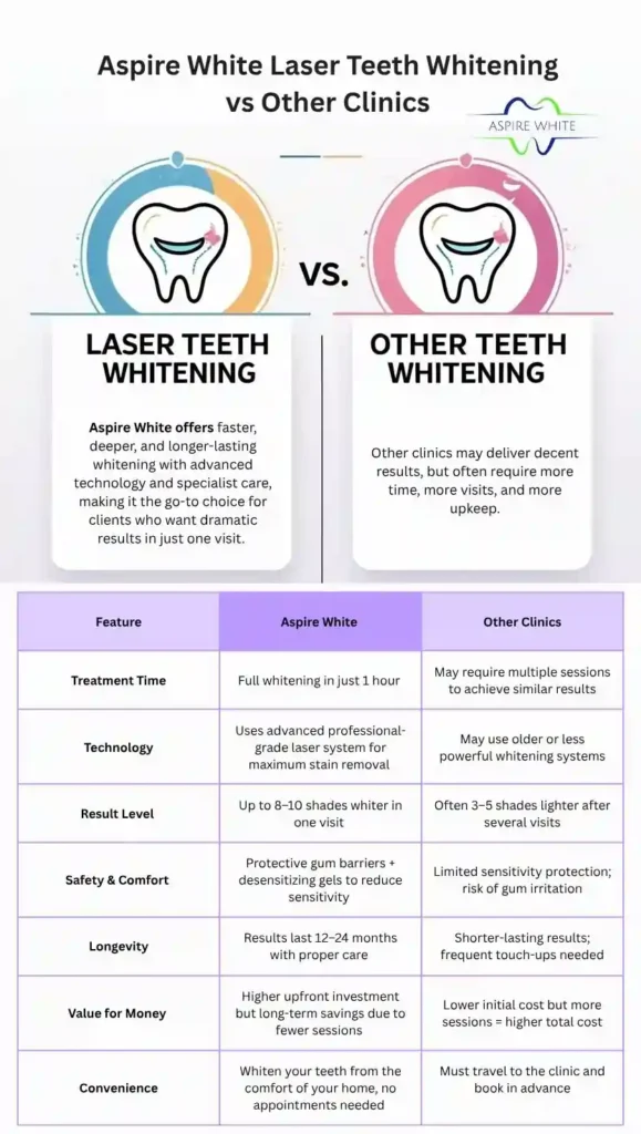 Aspire White Laser Teeth Whitening vs Other Clinics Hinckley